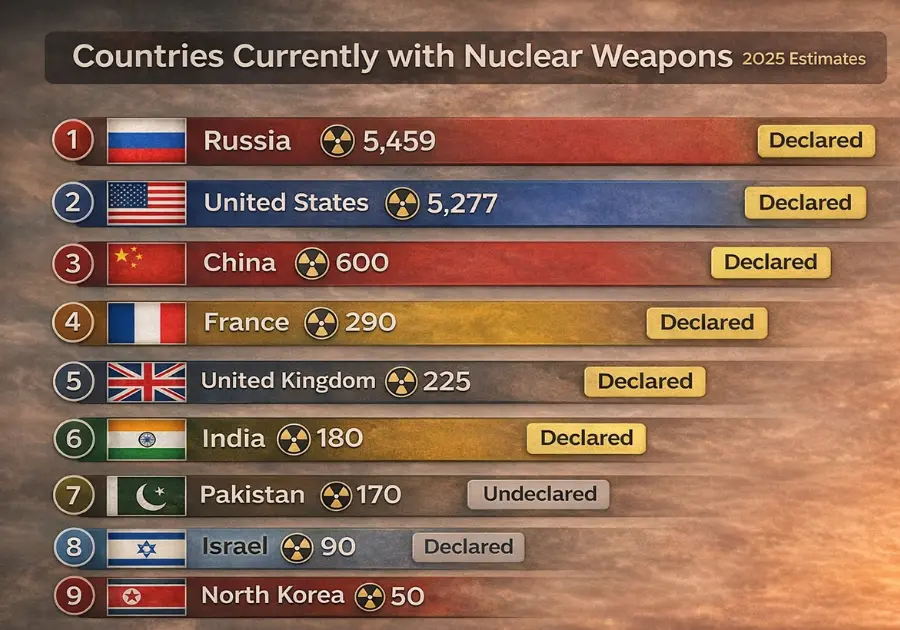Countries currently with nuclear weapons showing Russia, United States, China, France, United Kingdom, India, Pakistan, Israel and North Korea with estimated warhead counts